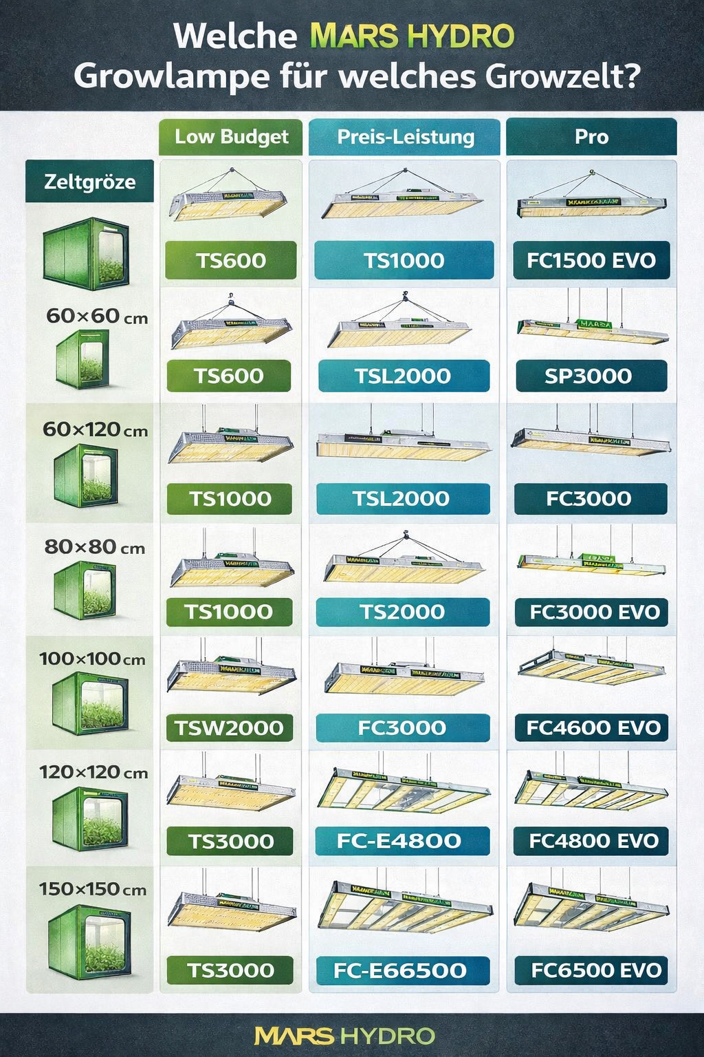 Welche Mars Hydro Growlampe für welches Growzelt? (60×60 bis 150×150 Guide)